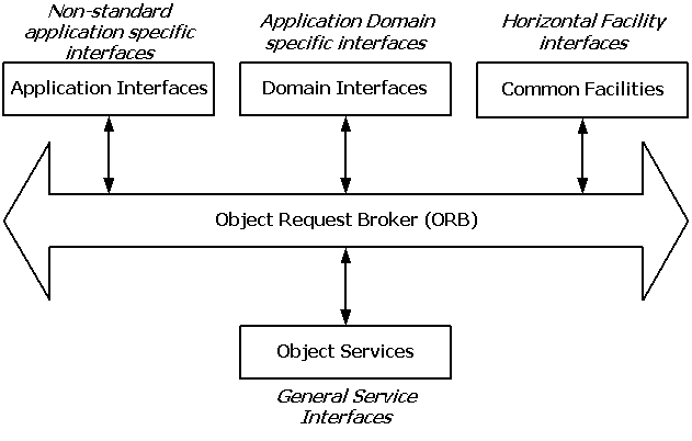 Figure 1: The Object Management architecture
