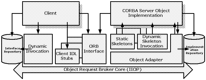 Figure 2: CORBA 2.0 architecture