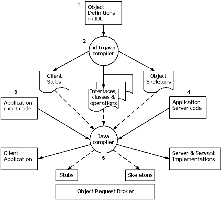 Figure 2: CORBA 2.0 architecture