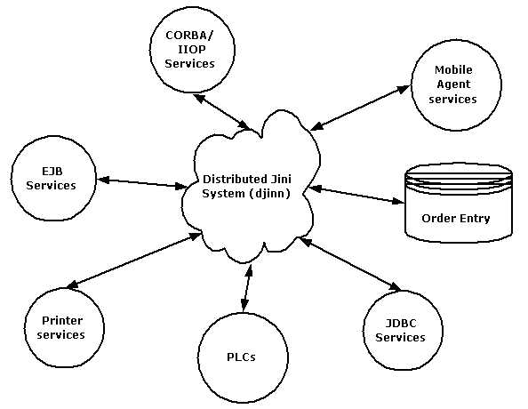 Figure 1: A distributed Jini system