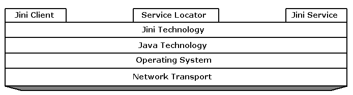 Figure 2: The basic architecture of a Jini system