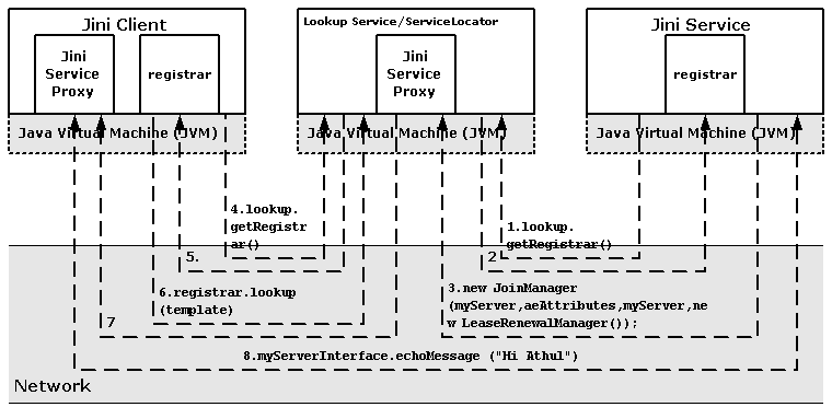Figure 3: Runtime characteristics—discovery, join, and lookup