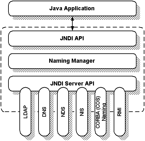 Figure 1: The Java Naming and Directory Interface