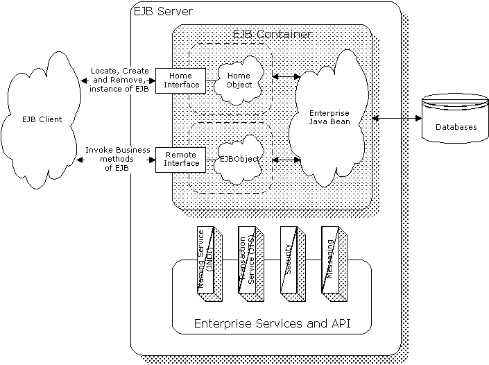 Figure 2: The basic Enterprise JavaBean architecture
