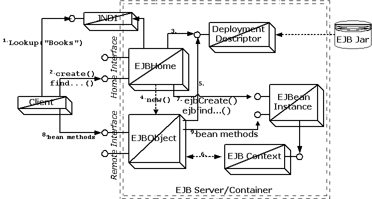 Figure 4: Major components of the EJB architecture