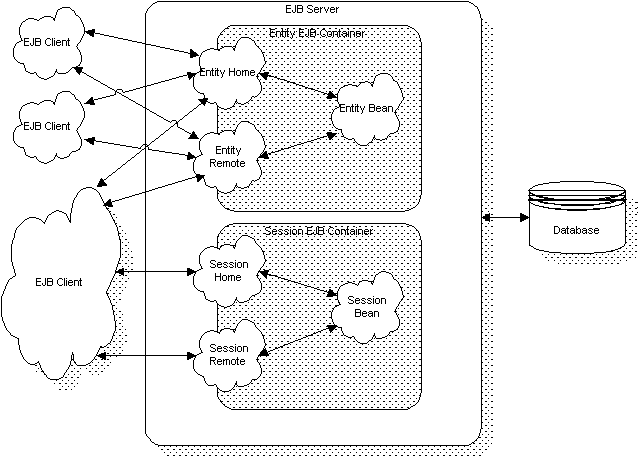 Figure 5: A typical EJB environment with entity and session beans