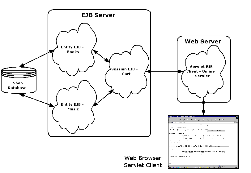 Fig 6: The four-tier architecture for our online bookstore