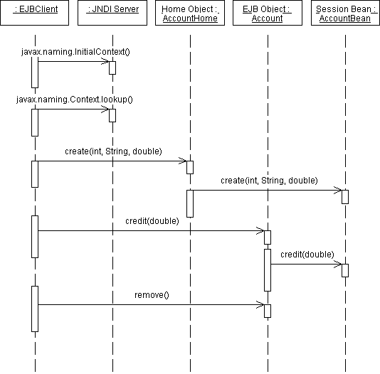Figure 9: Client view of an enterprise JavaBean session