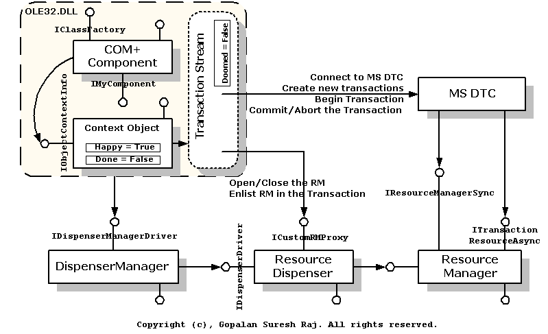 Figure 2: The Transaction model in COM+