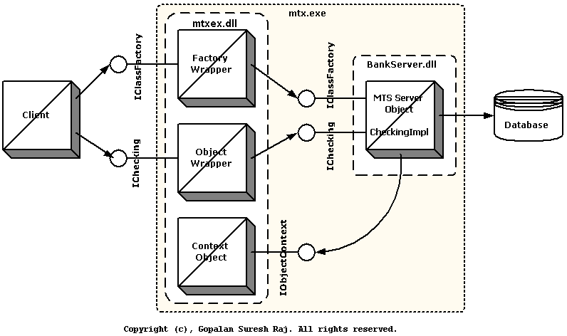 Basic MTS architecture