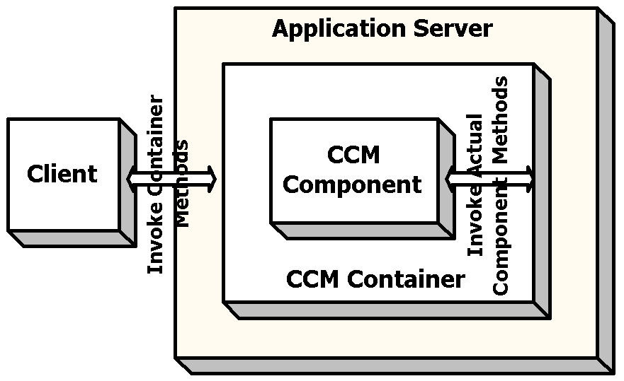 The CORBA Component Model (CCM)